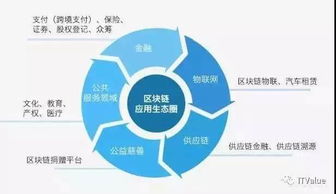 區(qū)塊鏈趨勢與泡沫并行，企服領域如何抓住機遇？——信息技術咨詢服務一周觀察